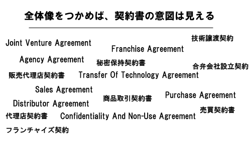 全体像をつかめば、契約書の意図が見える